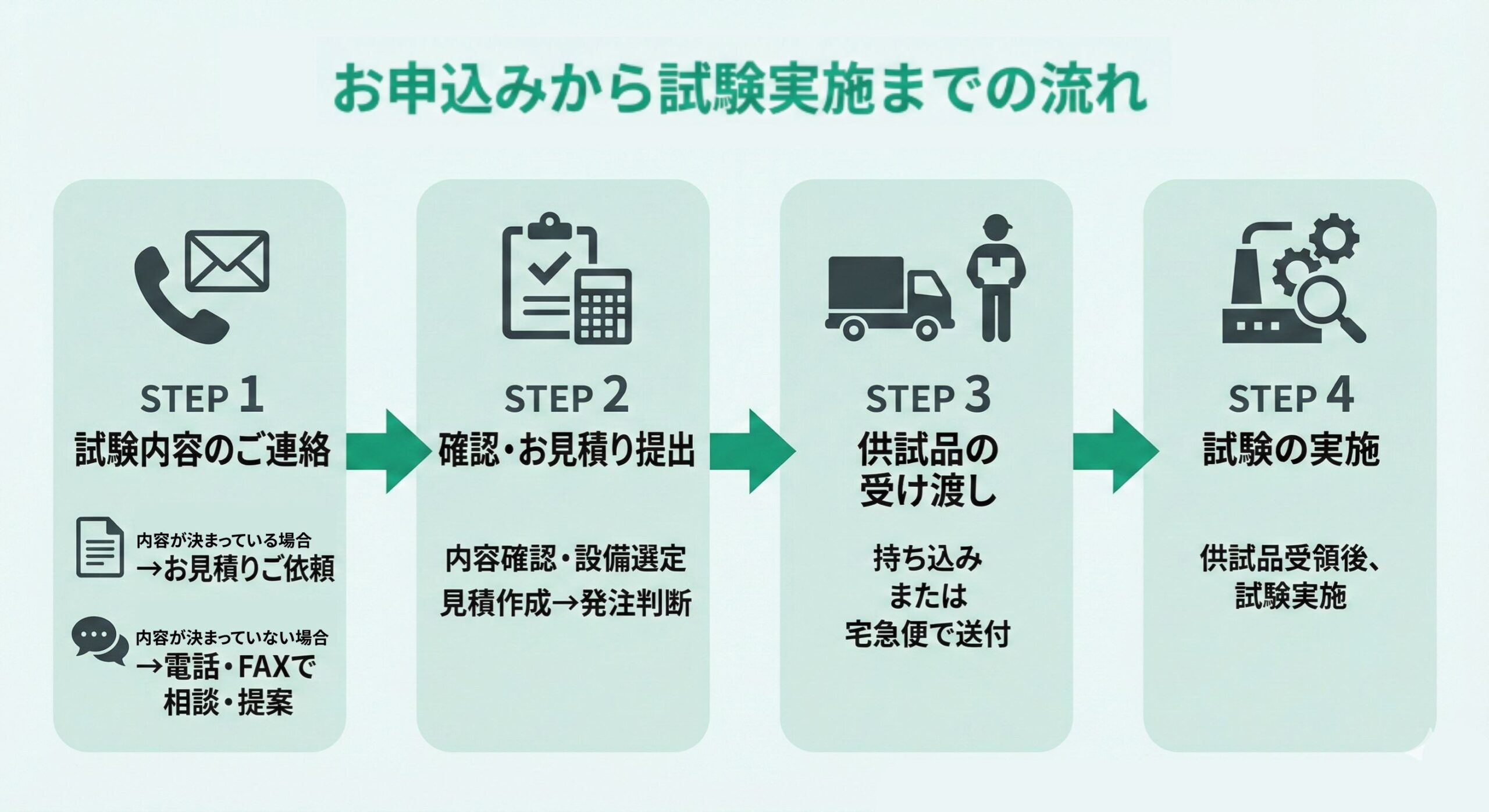エスペック受託試験までの流れ