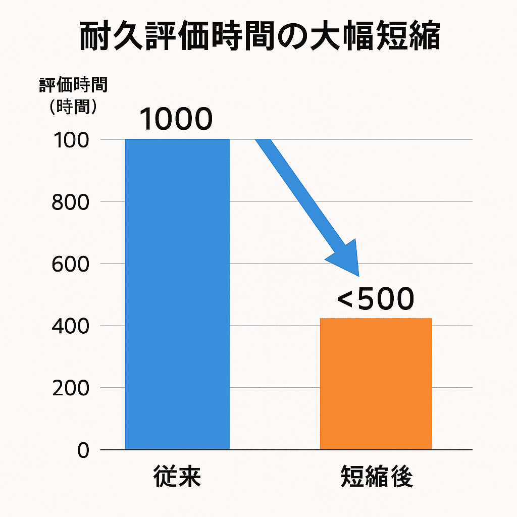 耐久評価時間の大幅短縮